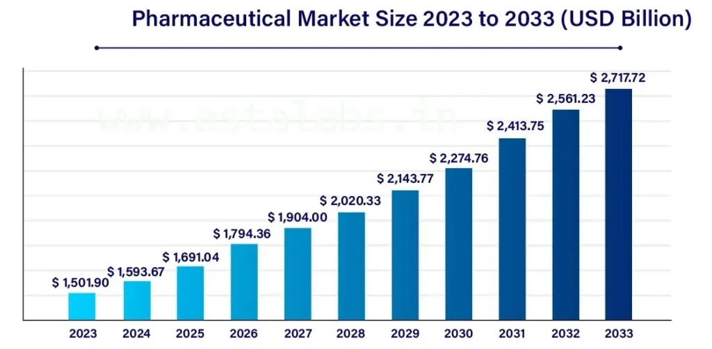Pharmaceutical Market Size